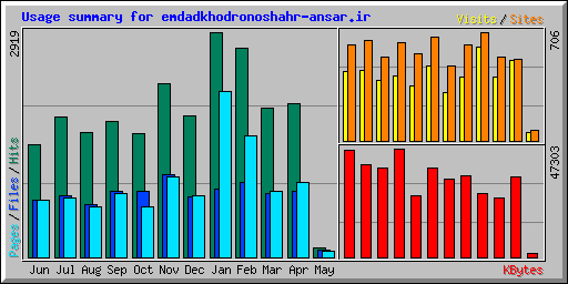 Usage summary for emdadkhodronoshahr-ansar.ir